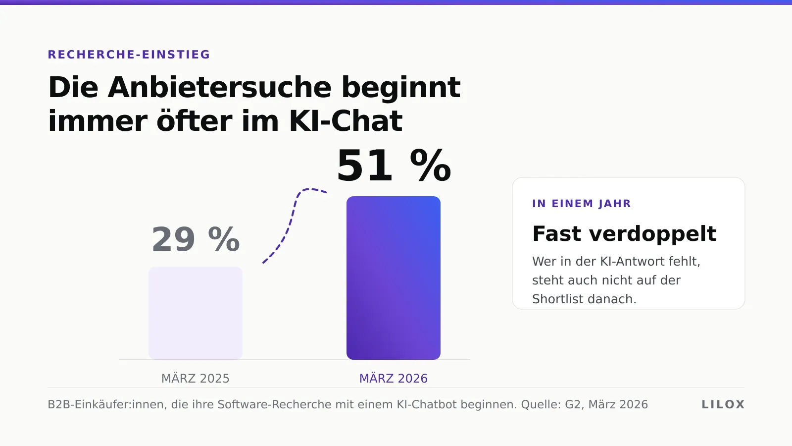 Infografik: Der Anteil der B2B-Einkäufer:innen, die ihre Software-Recherche mit einem KI-Chatbot statt mit Google beginnen, steigt laut G2 von 29 Prozent im März 2025 auf 51 Prozent im März 2026.