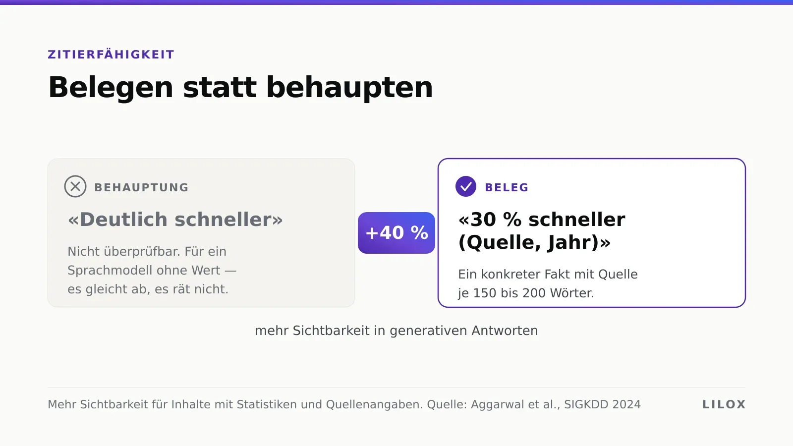 Infografik: Gegenüberstellung einer unbelegten Behauptung und eines belegten Fakts mit Quelle und Jahr, dazwischen der Hinweis auf bis zu 40 Prozent mehr Sichtbarkeit in generativen Antworten.