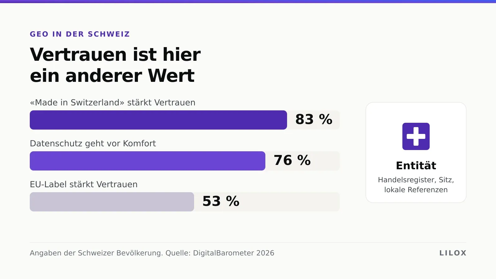Infografik: Balken aus dem DigitalBarometer 2026 — 83 Prozent nennen «Made in Switzerland» als Vertrauensfaktor, 76 Prozent stellen Datenschutz vor Komfort, ein EU-Label erreicht 53 Prozent.