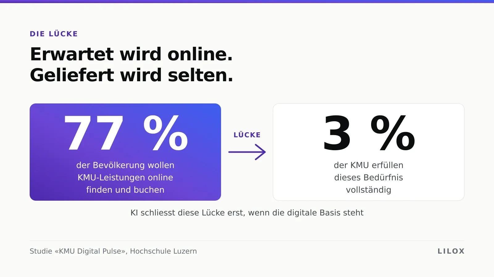 Infografik: 77 Prozent der Schweizer Bevölkerung wollen KMU-Leistungen online finden und buchen, nur 3 Prozent der KMU erfüllen dieses Bedürfnis vollständig.