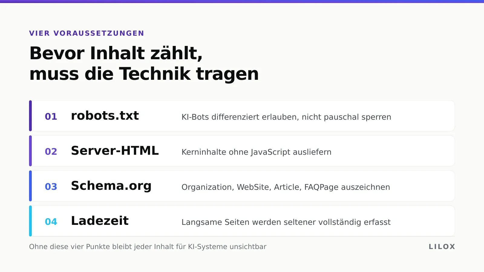 Infografik: Die vier technischen Voraussetzungen für KI-Lesbarkeit einer Website — robots.txt, Server-HTML, Schema.org und Ladezeit — als nummerierte Liste untereinander.