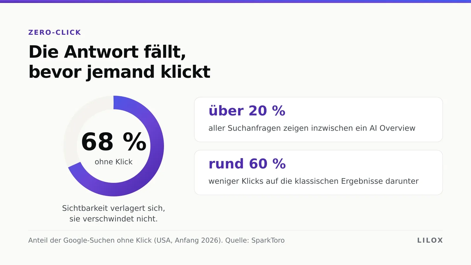 Infografik: Ringdiagramm mit 68 Prozent Zero-Click-Suchen, daneben über 20 Prozent aller Suchanfragen mit AI Overview und rund 60 Prozent weniger Klicks auf die klassischen Ergebnisse.
